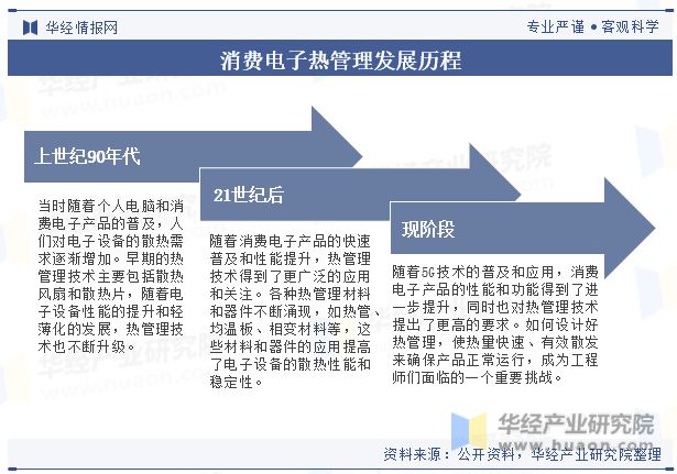 PP模拟器试玩入口中国消费电子热管理行业现状及发展趋势分析将受到技术进步、市场需求、环保政策等多方面因素的影响「图」(图4)